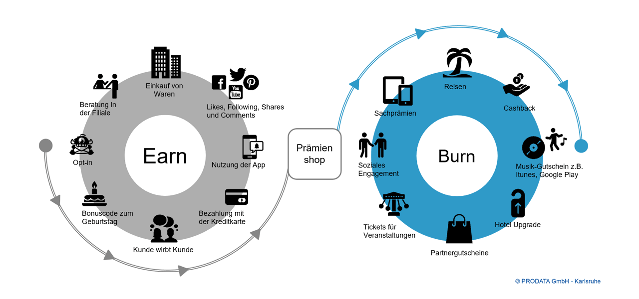 Prämienshop - Earn & Burn