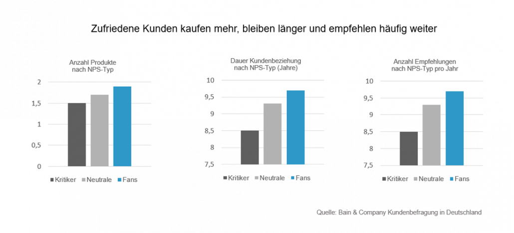 Zufriedene Kunden kaufen mehr, bleiben länger und empfehlen häufig weiter